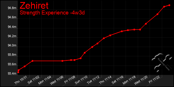 Last 31 Days Graph of Zehiret