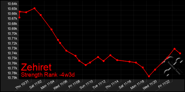 Last 31 Days Graph of Zehiret