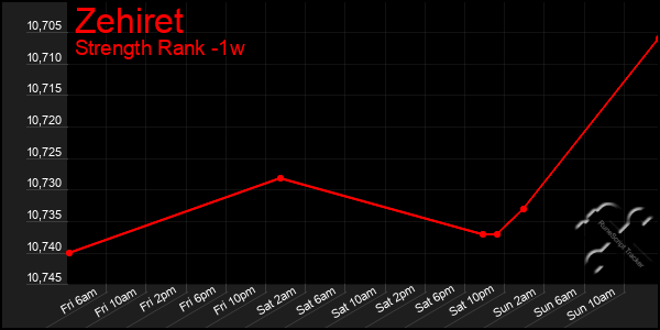 Last 7 Days Graph of Zehiret