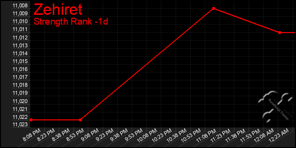 Last 24 Hours Graph of Zehiret