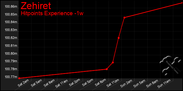 Last 7 Days Graph of Zehiret