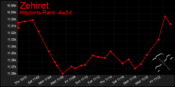 Last 31 Days Graph of Zehiret