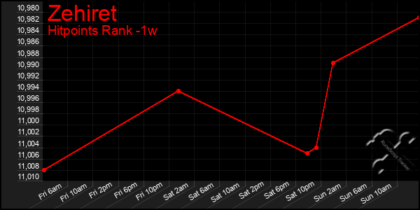 Last 7 Days Graph of Zehiret