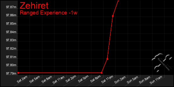 Last 7 Days Graph of Zehiret