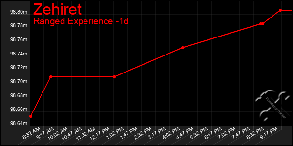 Last 24 Hours Graph of Zehiret