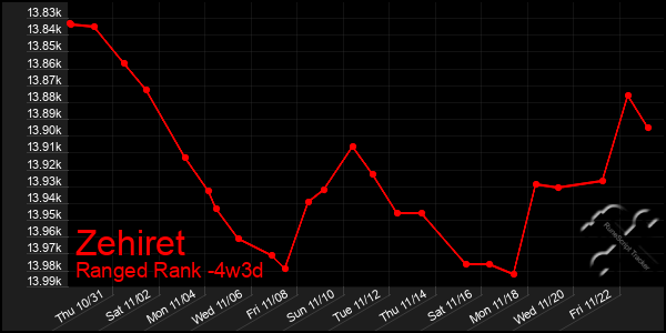 Last 31 Days Graph of Zehiret