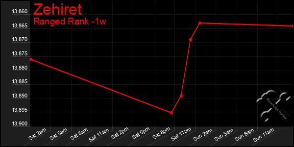 Last 7 Days Graph of Zehiret