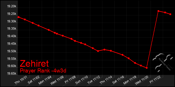 Last 31 Days Graph of Zehiret