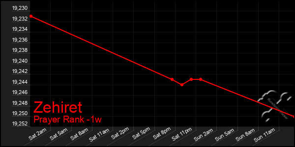 Last 7 Days Graph of Zehiret