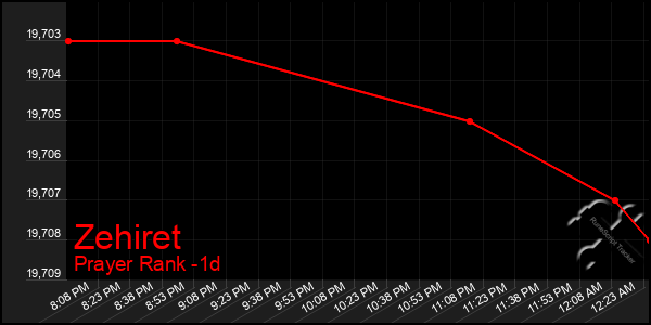 Last 24 Hours Graph of Zehiret