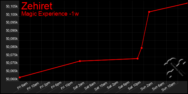 Last 7 Days Graph of Zehiret