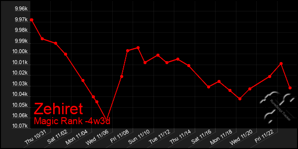 Last 31 Days Graph of Zehiret