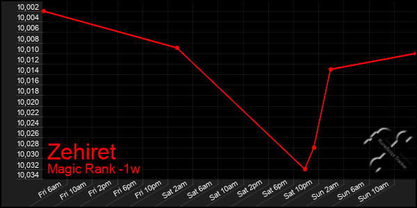 Last 7 Days Graph of Zehiret