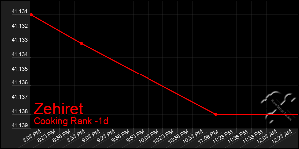 Last 24 Hours Graph of Zehiret