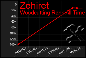 Total Graph of Zehiret