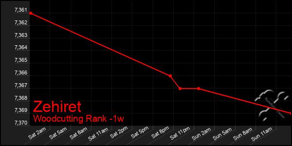 Last 7 Days Graph of Zehiret