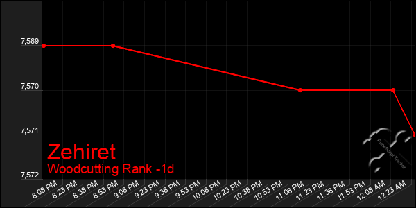 Last 24 Hours Graph of Zehiret