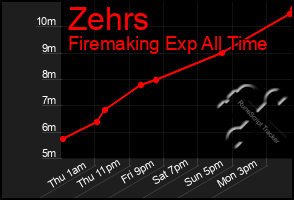 Total Graph of Zehrs