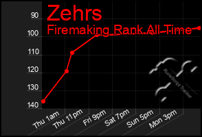 Total Graph of Zehrs