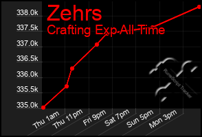Total Graph of Zehrs