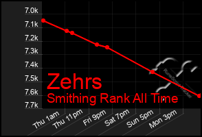 Total Graph of Zehrs