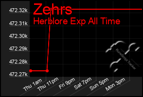 Total Graph of Zehrs