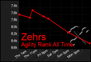 Total Graph of Zehrs