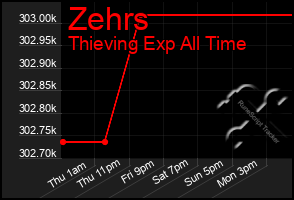 Total Graph of Zehrs