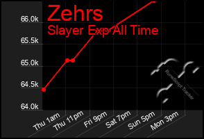Total Graph of Zehrs