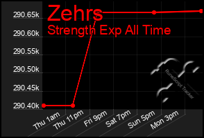 Total Graph of Zehrs