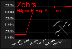 Total Graph of Zehrs