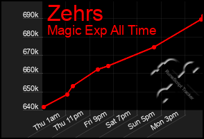 Total Graph of Zehrs