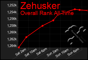 Total Graph of Zehusker