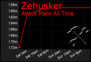 Total Graph of Zehusker