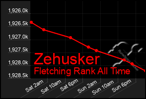 Total Graph of Zehusker