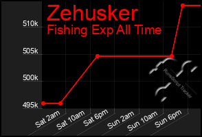 Total Graph of Zehusker