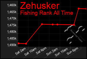 Total Graph of Zehusker