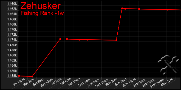 Last 7 Days Graph of Zehusker