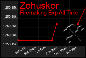 Total Graph of Zehusker