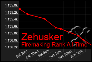 Total Graph of Zehusker