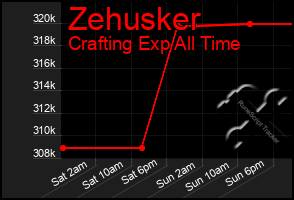 Total Graph of Zehusker