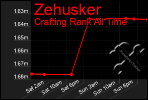 Total Graph of Zehusker