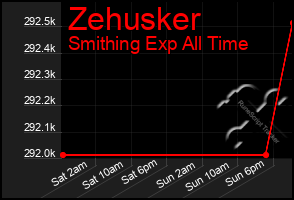 Total Graph of Zehusker