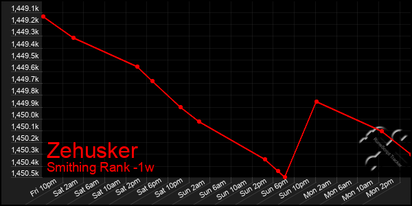 Last 7 Days Graph of Zehusker