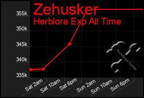 Total Graph of Zehusker