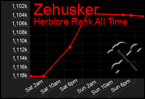 Total Graph of Zehusker