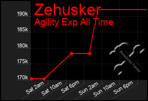 Total Graph of Zehusker