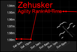 Total Graph of Zehusker