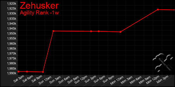 Last 7 Days Graph of Zehusker