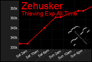 Total Graph of Zehusker